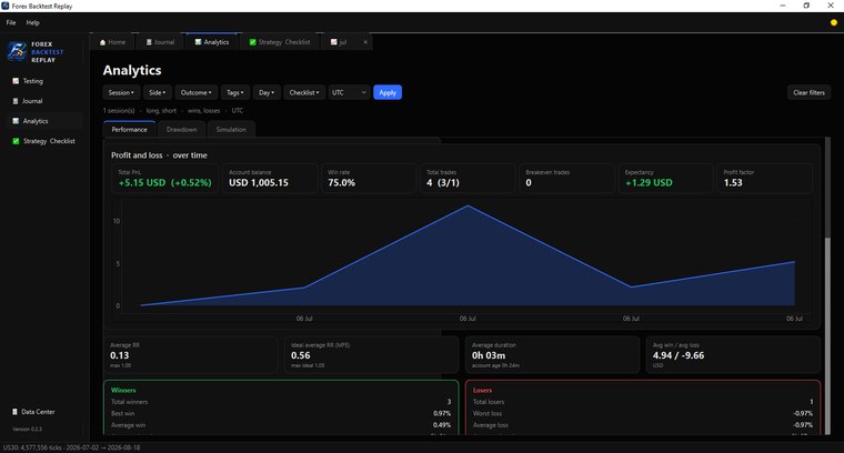 Analytics: P&L curve, win rate, profit factor, expectancy and real R:R against ideal