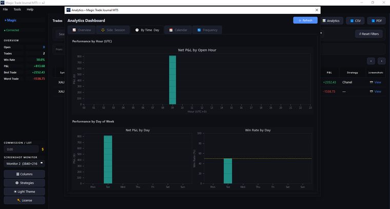 Performance by hour and weekday — when trading actually pays you